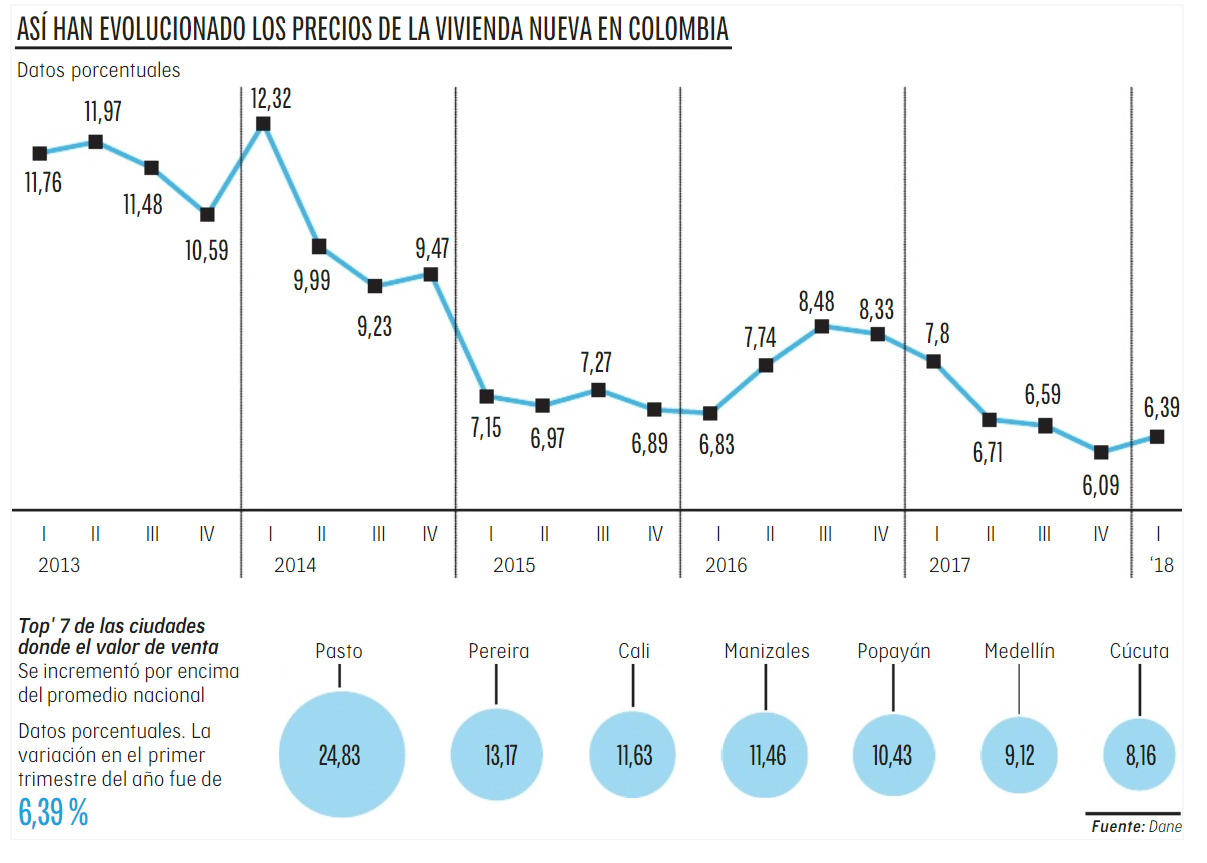 vivienda-nueva-dane-primer-trimestre-2018